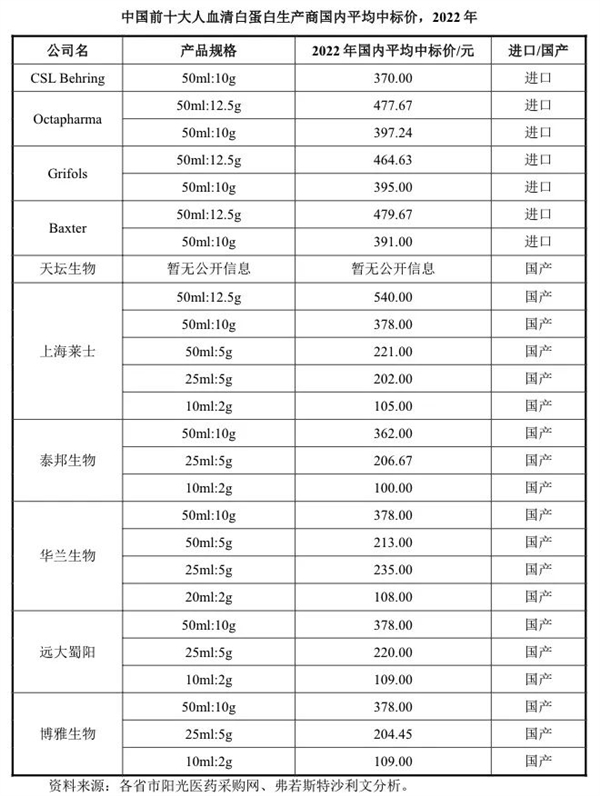 美国人抽血做成的蛋白 中国现在靠大米就能生产