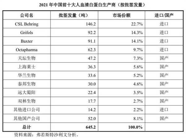 美国人抽血做成的蛋白 中国现在靠大米就能生产