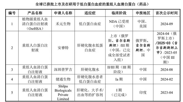 美国人抽血做成的蛋白 中国现在靠大米就能生产