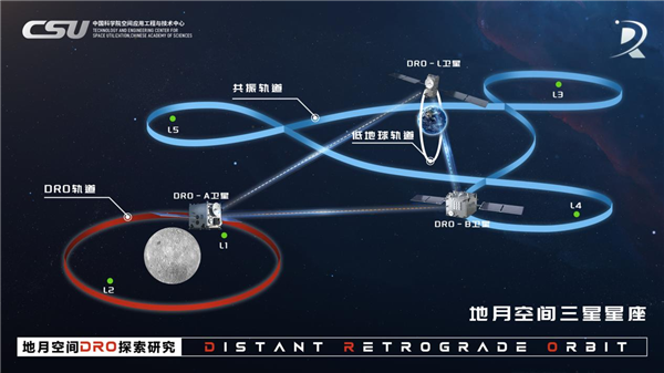 国际首个！中国成功构建地月空间三星星座