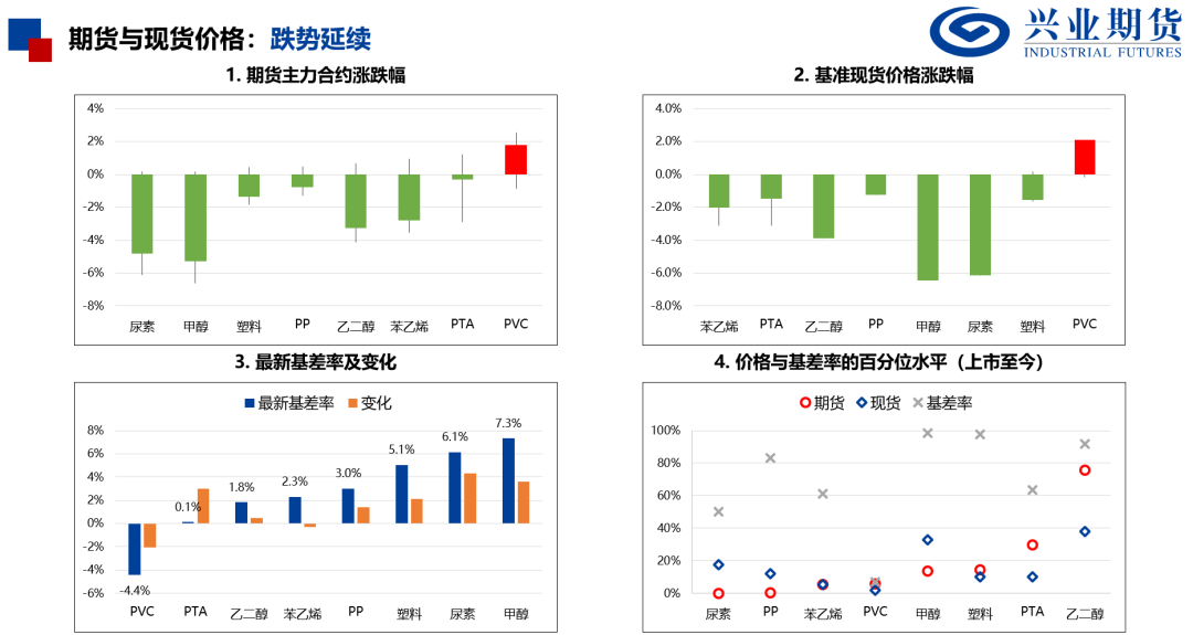 来源:隆众石化、Wind、兴业期货投资咨询部