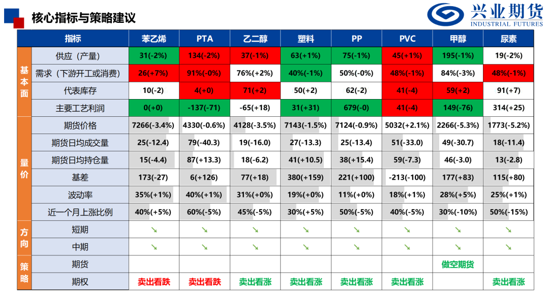 来源:隆众石化、Wind、兴业期货投资咨询部
