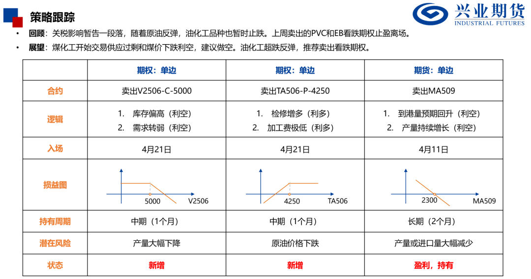 来源:Wind、兴业期货投资咨询部