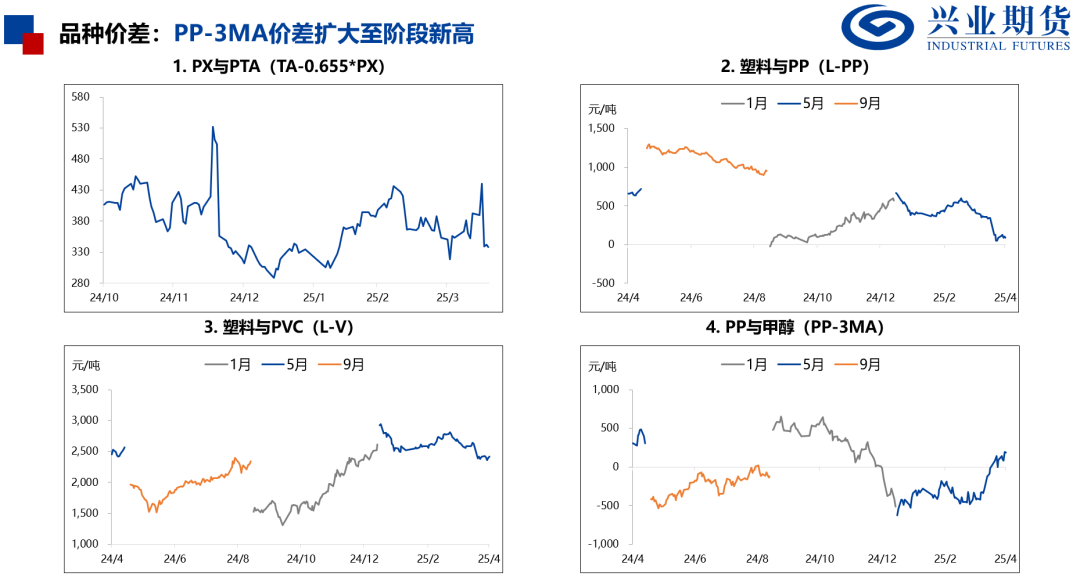 来源:Wind、兴业期货投资咨询部