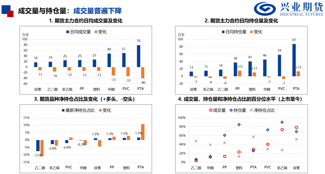 来源:Wind、兴业期货投资咨询部