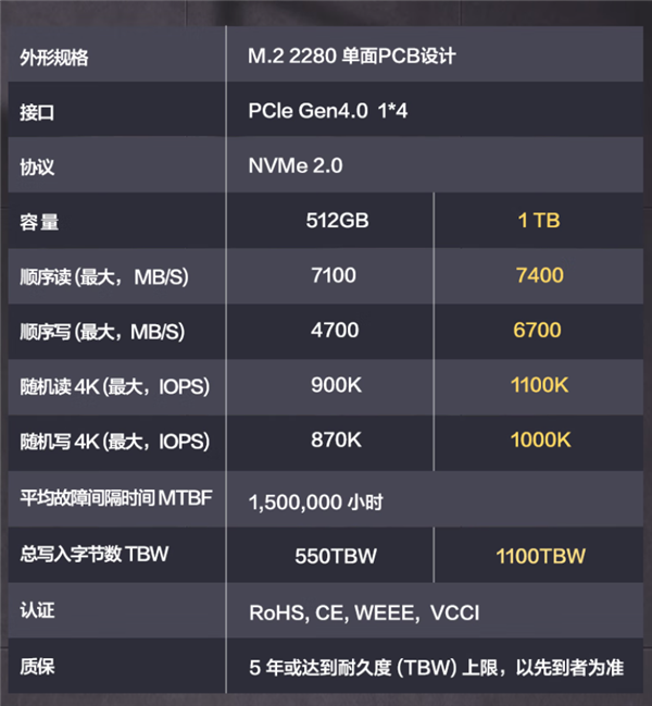 读速7400MB/s！华为坤灵eKitStor Xtreme 200 SSD上架京东：1TB卖559元