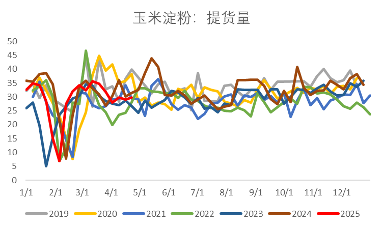 图6:山东-黑龙江玉米价差(元/吨)