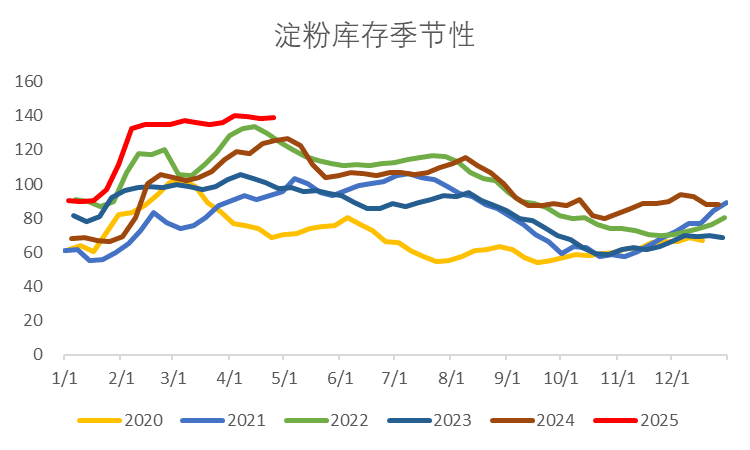 图3:淀粉行业开机率(%)