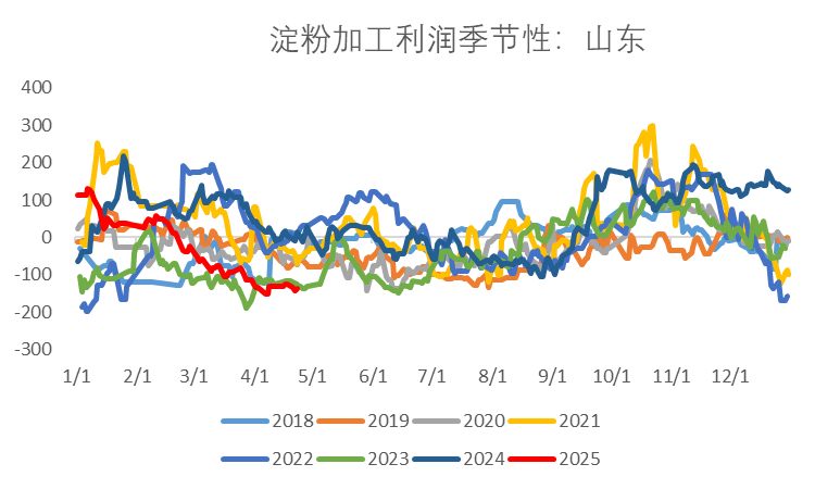图5:淀粉周度提货(万吨)