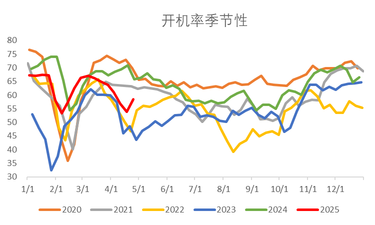 图4:淀粉现货加工利润(元/吨)
