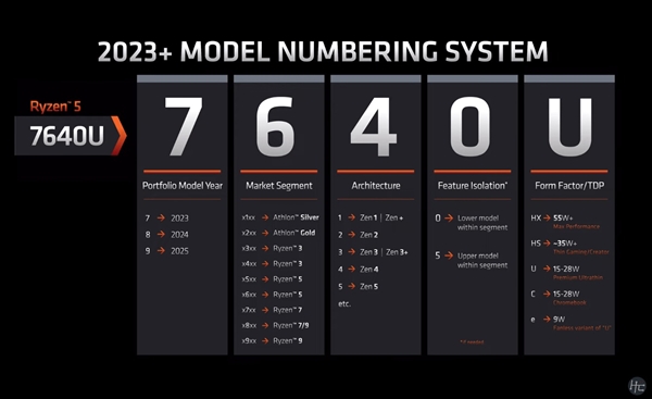 Zen3+突然出现！AMD低调发布锐龙5 7533HS：第一款3字尾型号