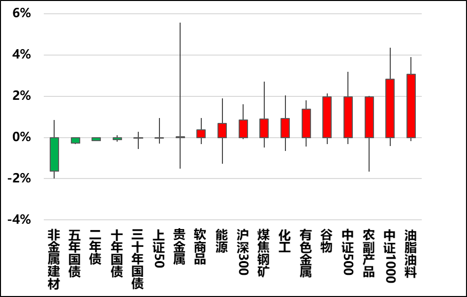 图2,涨跌幅前5品种(%)