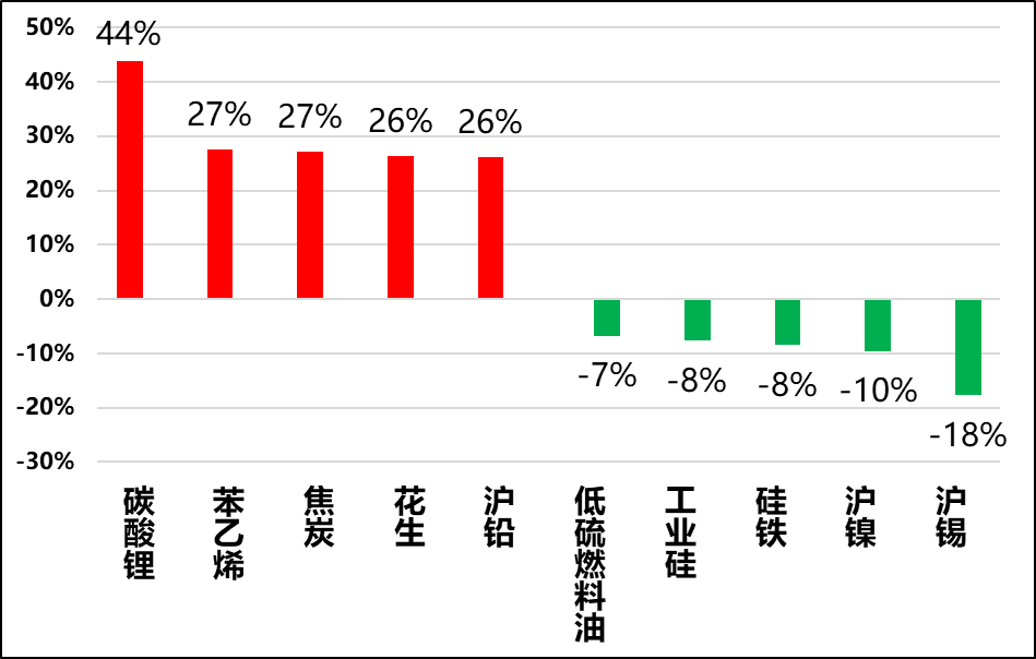 图4,期货价格过高和过低品种(过去5年)