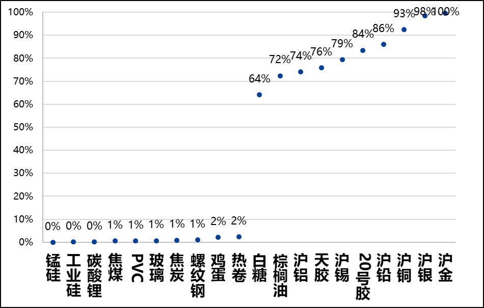 图5,历史波动率过高和过低品种(过去5年)