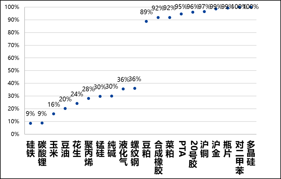 图6,主要商品多空观点
