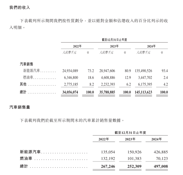 递表港交所！赛力斯冲击“A+H”两地IPO 2024年净利润近60亿元