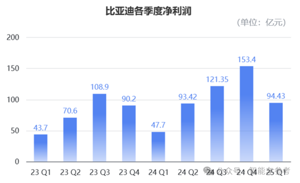 不怕比亚迪卖得猛、就怕比亚迪还能省