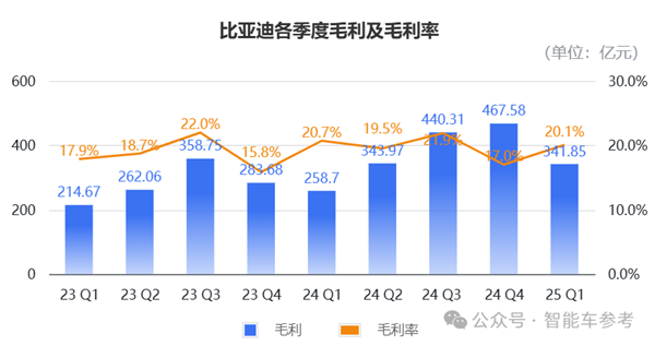 不怕比亚迪卖得猛、就怕比亚迪还能省