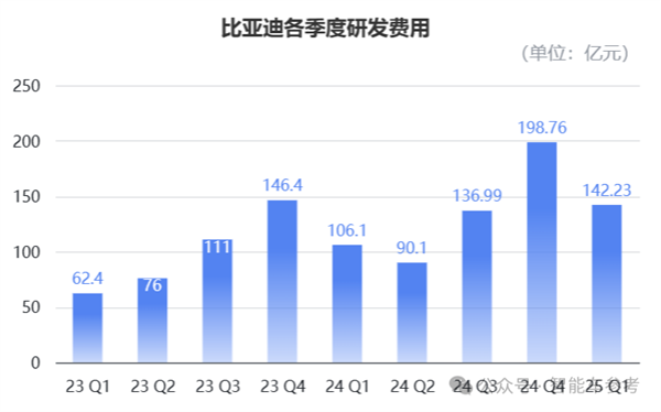 不怕比亚迪卖得猛、就怕比亚迪还能省