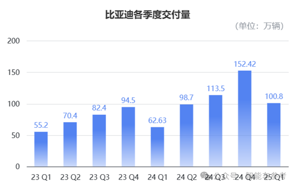 不怕比亚迪卖得猛、就怕比亚迪还能省