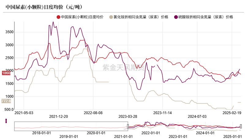 数据来源:卓创资讯,紫金天风期货