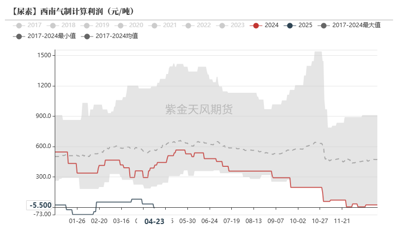 数据来源: Mysteel,紫金天风期货