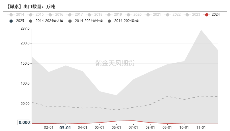 数据来源:海关总署,紫金天风期货