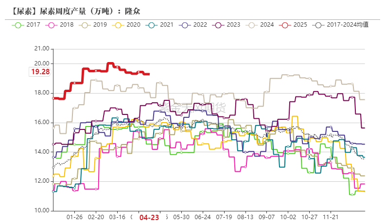 数据来源:隆众、卓创资讯,紫金天风期货
