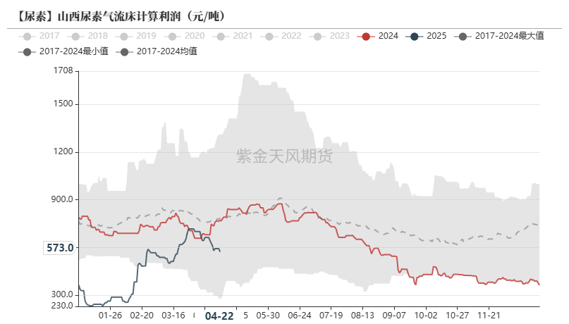 数据来源: Mysteel,紫金天风期货