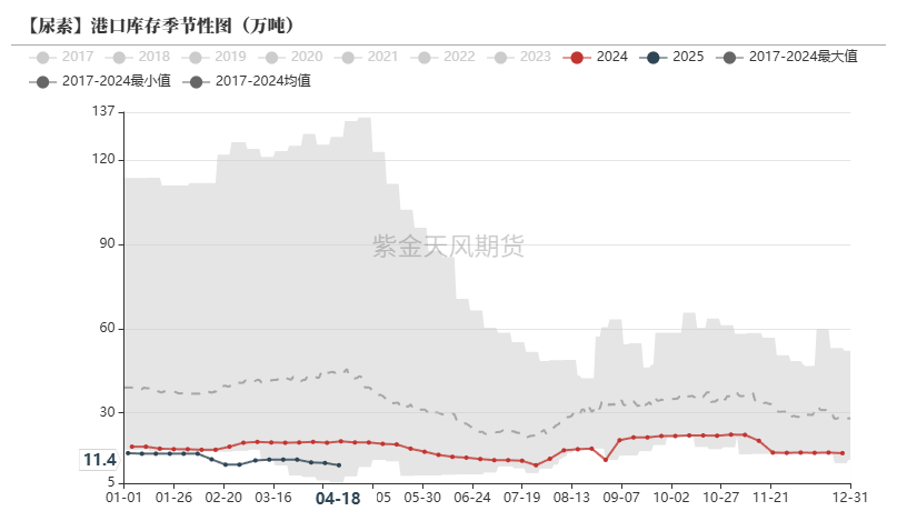 数据来源:卓创资讯,紫金天风期货