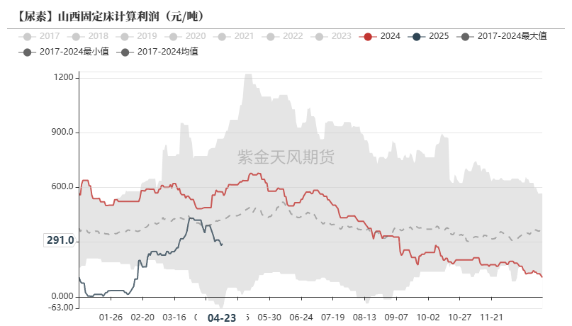 数据来源:Mysteel,紫金天风期货
