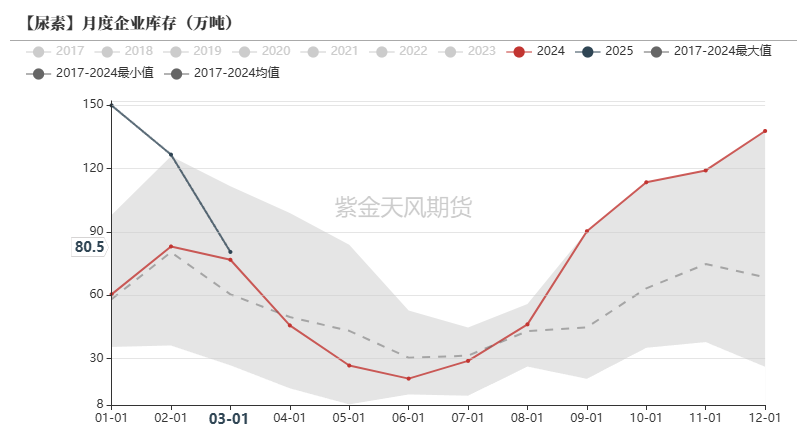 数据来源:卓创资讯,紫金天风期货