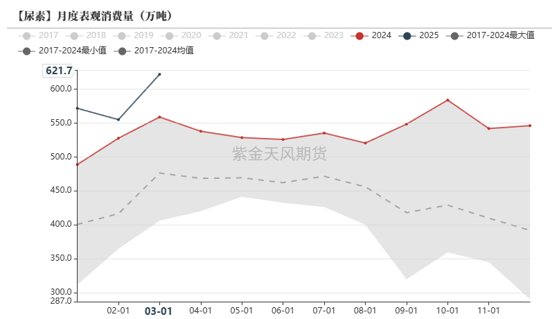 数据来源:卓创资讯,紫金天风期货