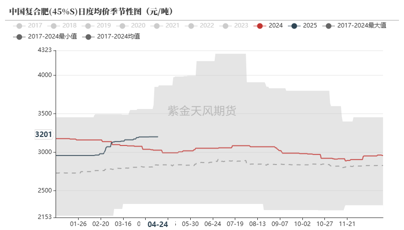 数据来源:卓创资讯,紫金天风期货