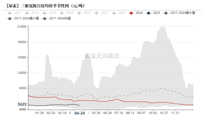 数据来源:卓创资讯,紫金天风期货