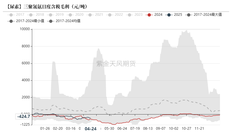 数据来源:卓创资讯,紫金天风期货