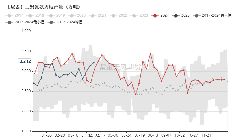 数据来源:卓创资讯,紫金天风期货