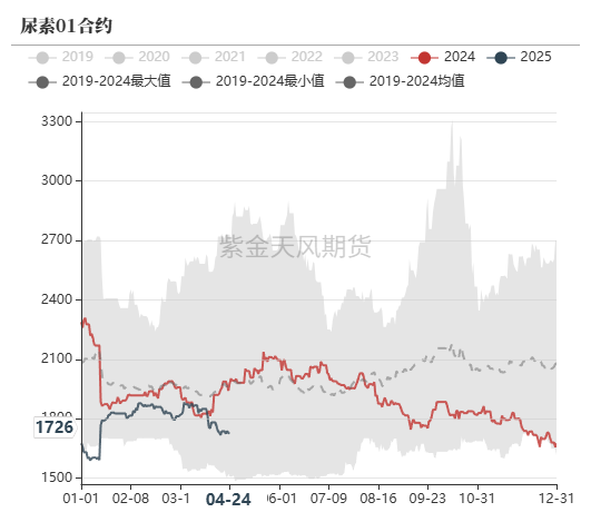 数据来源:郑商所,WIND,紫金天风期货
