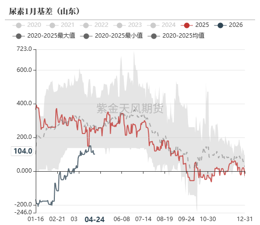 数据来源:郑商所,WIND,紫金天风期货