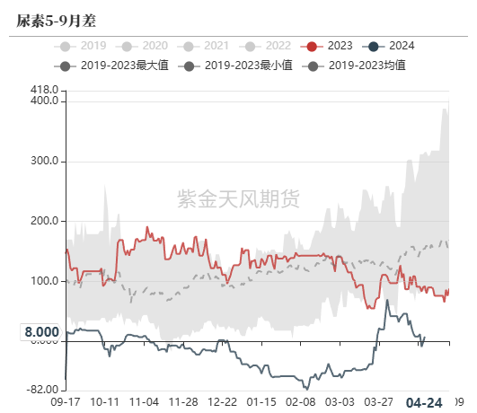 数据来源:郑商所,WIND,紫金天风期货