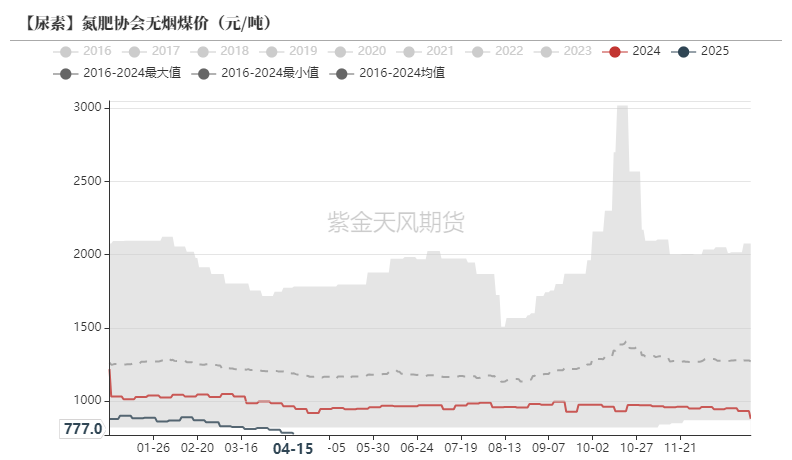 数据来源:CCTD,紫金天风期货