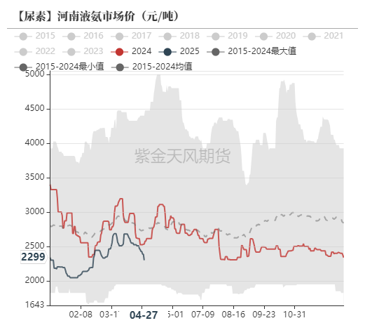 数据来源:卓创资讯,紫金天风期货