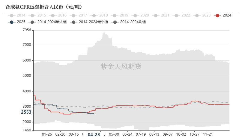 数据来源:卓创资讯,紫金天风期货