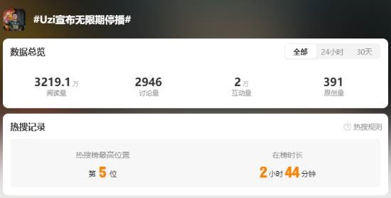 Uzi宣布无限期停播引发感叹！网友直呼青春落幕