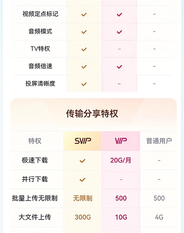 赠B站大会员季卡+keep月卡！百度网盘SVIP年卡178元官方618预售