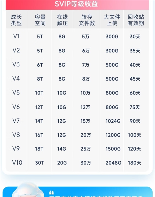 赠B站大会员季卡+keep月卡！百度网盘SVIP年卡178元官方618预售
