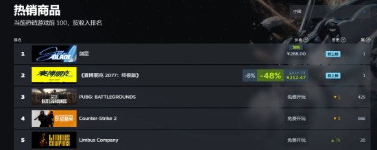 《剑星》PC版冲上Steam国区热销第一 官方发文感谢玩家们！