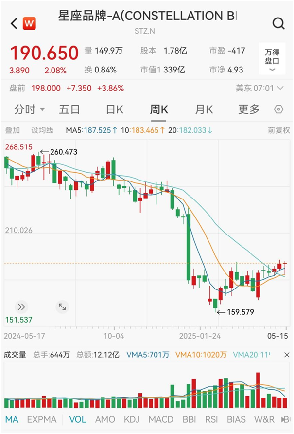 星座品牌公司股价近一年周K走势图 来源:Wind