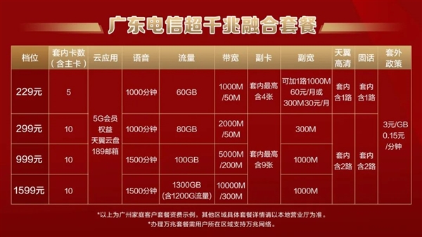 广东电信万兆光宽带发布：1599元/月！下行10000Mbps、上行300Mbps