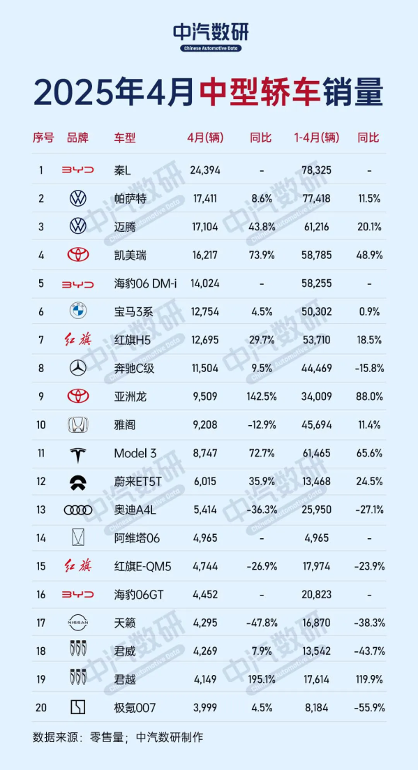 4月中型轿车销量榜揭晓：秦L重返榜首 Model 3跌出前十